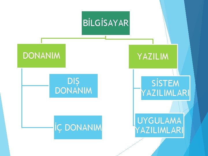 BİLGİSAYAR DONANIM DIŞ DONANIM İÇ DONANIM YAZILIM SİSTEM YAZILIMLARI UYGULAMA YAZILIMLARI 