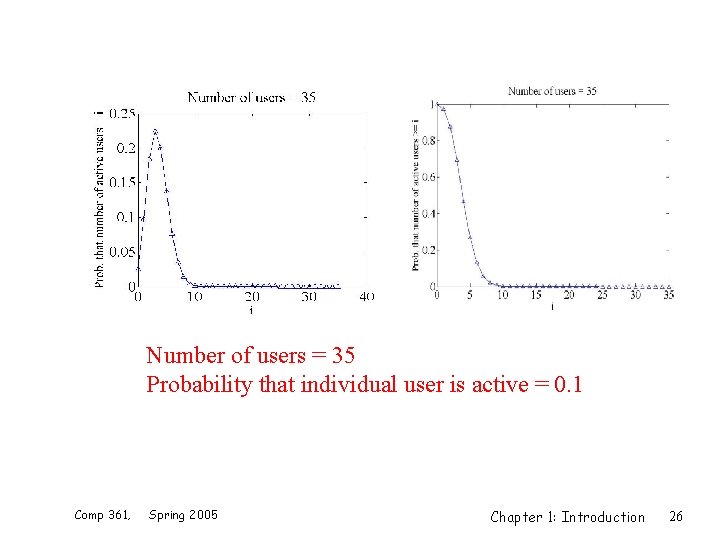 Number of users = 35 Probability that individual user is active = 0. 1