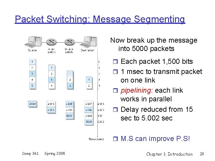 Packet Switching: Message Segmenting Now break up the message into 5000 packets r Each
