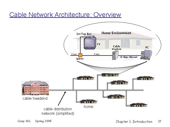 Cable Network Architecture: Overview cable headend cable distribution network (simplified) Comp 361, Spring 2005