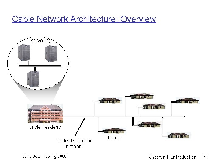 Cable Network Architecture: Overview server(s) cable headend cable distribution network Comp 361, Spring 2005