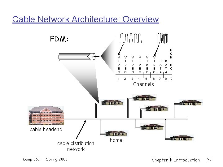 Cable Network Architecture: Overview FDM: V I D E O V I D E