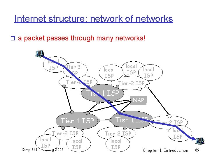 Internet structure: network of networks r a packet passes through many networks! local ISP