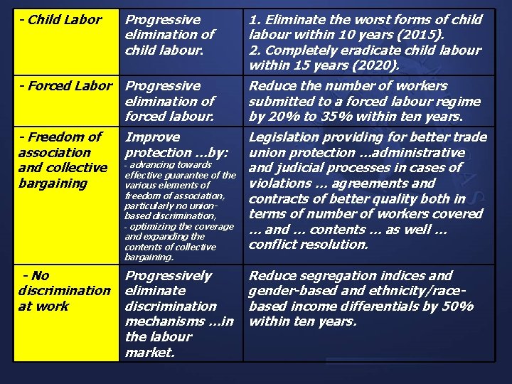 - Child Labor Progressive elimination of child labour. 1. Eliminate the worst forms of