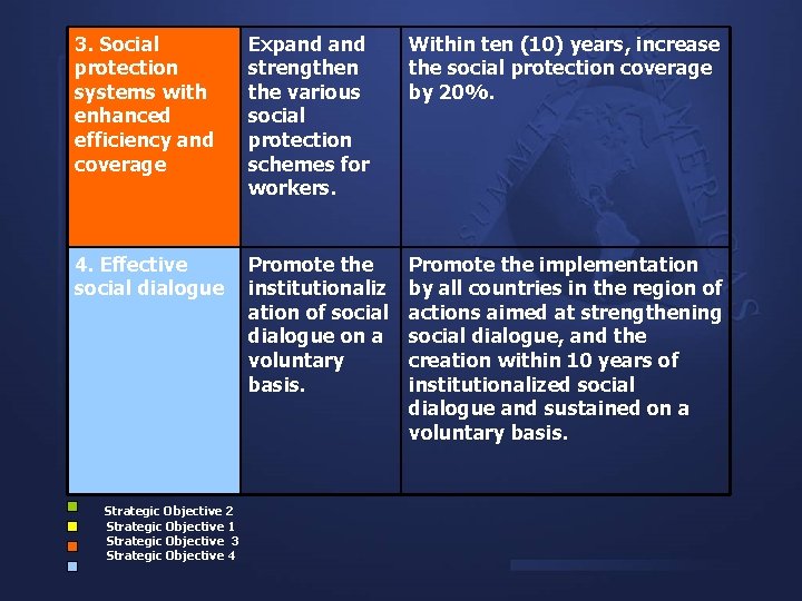 3. Social protection systems with enhanced efficiency and coverage Expand strengthen the various social