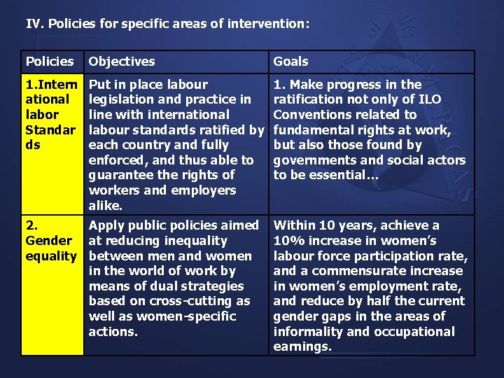 IV. Policies for specific areas of intervention: Policies Objectives Goals 1. Intern ational labor