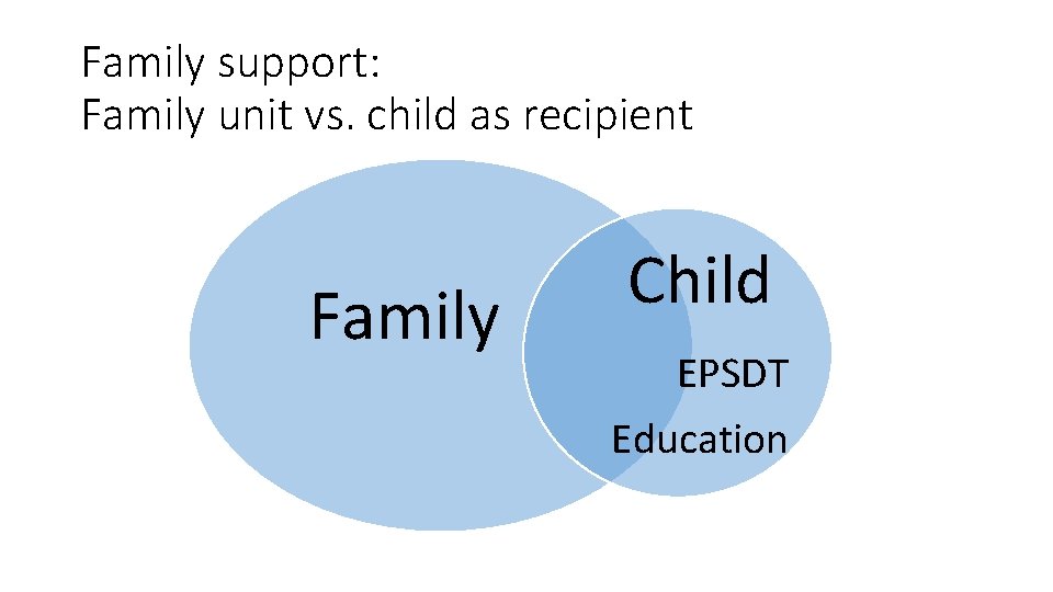 Family support: Family unit vs. child as recipient Family Child EPSDT Education 