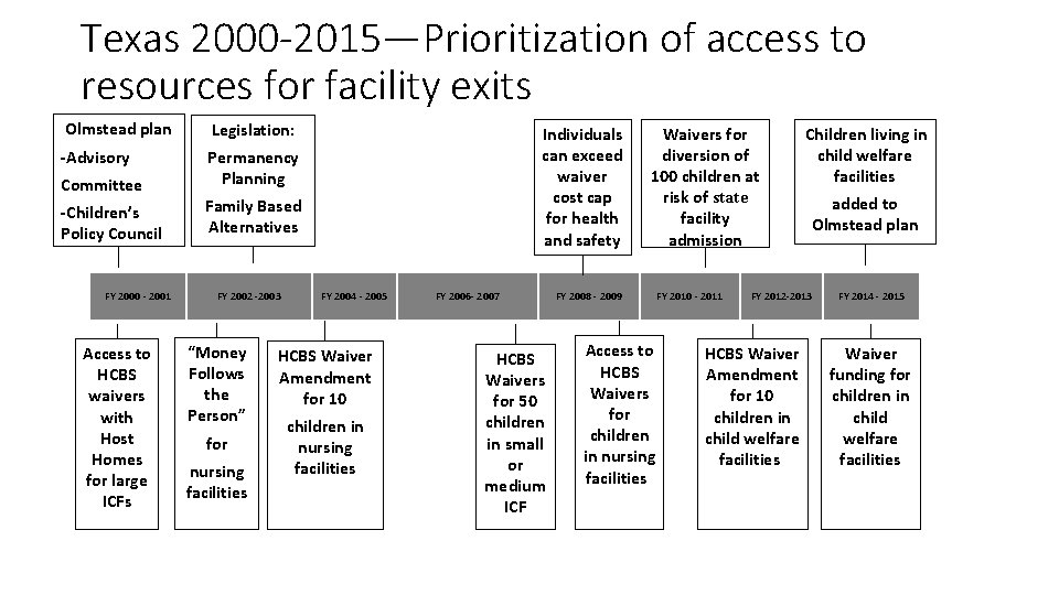 Texas 2000 -2015—Prioritization of access to resources for facility exits Olmstead plan Legislation: -Advisory