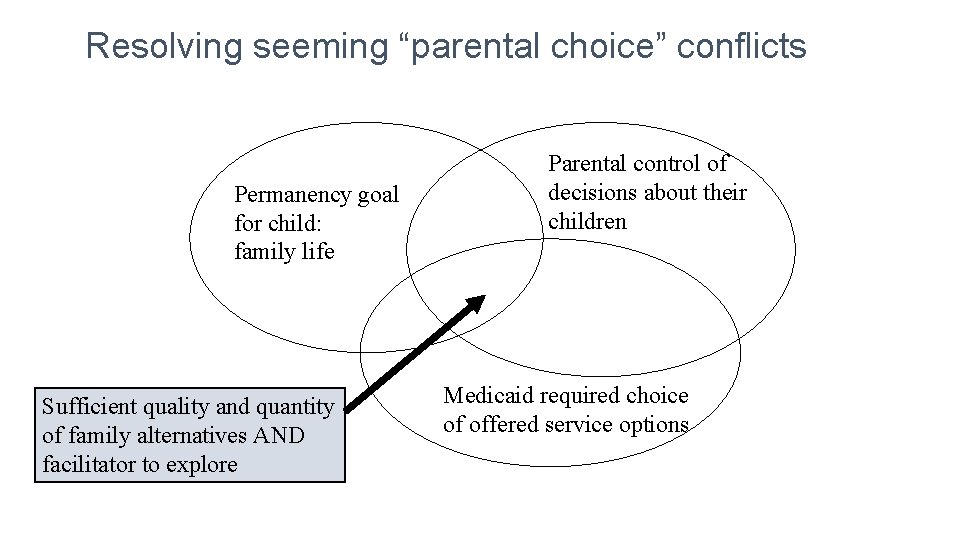 Resolving seeming “parental choice” conflicts Permanency goal for child: family life Sufficient quality and