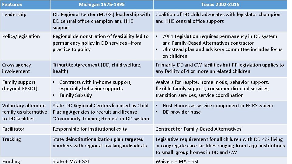 Features Michigan 1975 -1995 Texas 2002 -2016 Leadership DD Regional Center (MORC) leadership with