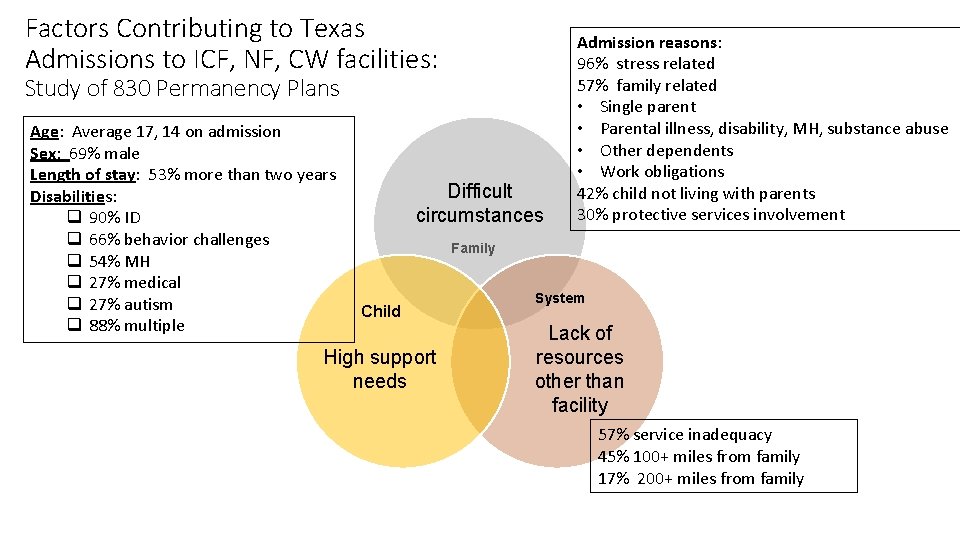 Factors Contributing to Texas Admissions to ICF, NF, CW facilities: Study of 830 Permanency