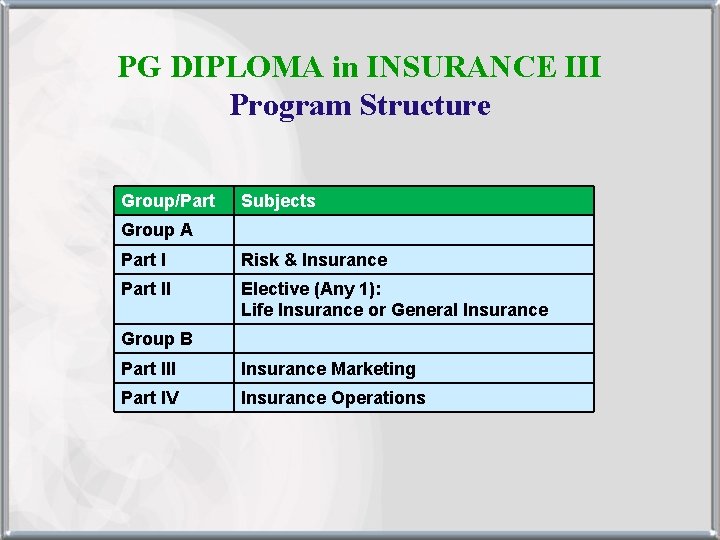PG DIPLOMA in INSURANCE III Program Structure Group/Part Subjects Group A Part I Risk