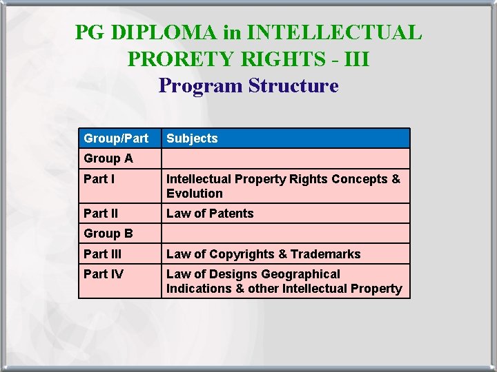 PG DIPLOMA in INTELLECTUAL PRORETY RIGHTS - III Program Structure Group/Part Subjects Group A