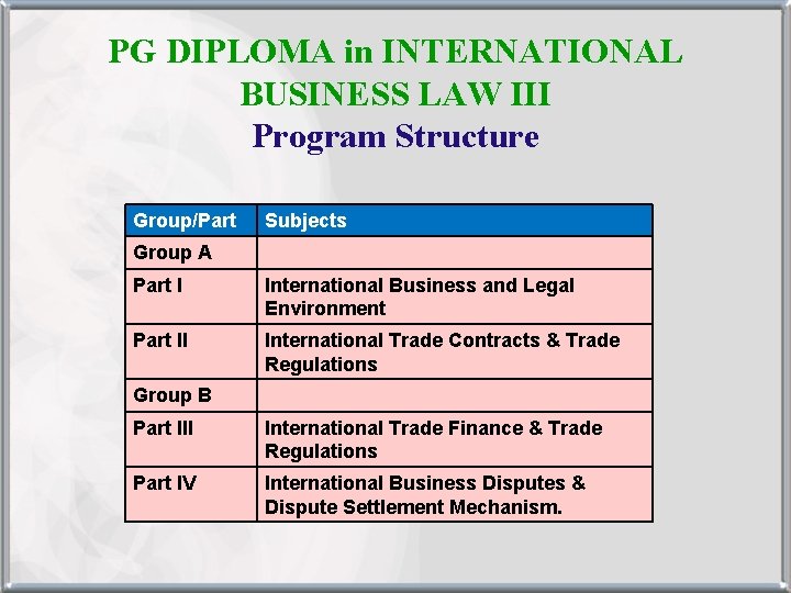 PG DIPLOMA in INTERNATIONAL BUSINESS LAW III Program Structure Group/Part Subjects Group A Part