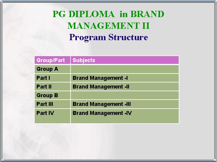 PG DIPLOMA in BRAND MANAGEMENT II Program Structure Group/Part Subjects Group A Part I