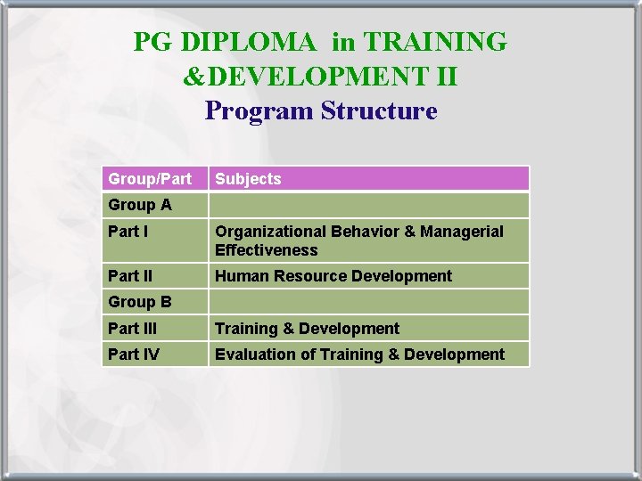 PG DIPLOMA in TRAINING &DEVELOPMENT II Program Structure Group/Part Subjects Group A Part I