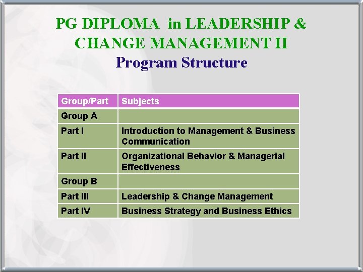 PG DIPLOMA in LEADERSHIP & CHANGE MANAGEMENT II Program Structure Group/Part Subjects Group A