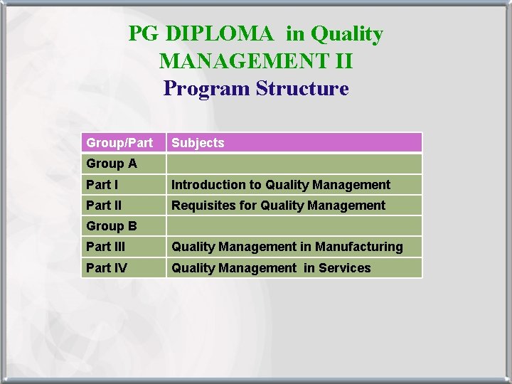 PG DIPLOMA in Quality MANAGEMENT II Program Structure Group/Part Subjects Group A Part I