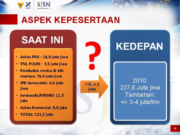 ASPEK KEPESERTAAN • Askes PNS : 16, 8 juta jiwa • TNI, POLRI :