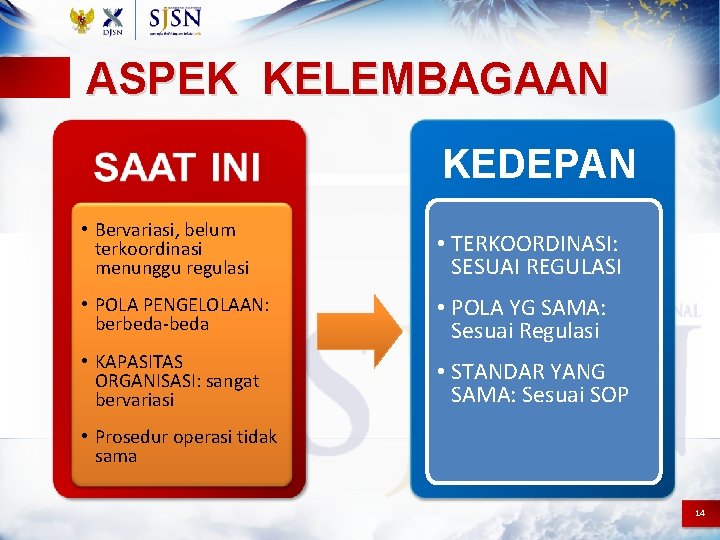 ASPEK KELEMBAGAAN KEDEPAN • Bervariasi, belum terkoordinasi menunggu regulasi • TERKOORDINASI: SESUAI REGULASI •