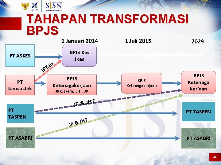 TAHAPAN TRANSFORMASI BPJS 1 Januari 2014 PT ASKES s e K JP PT Jamsostek