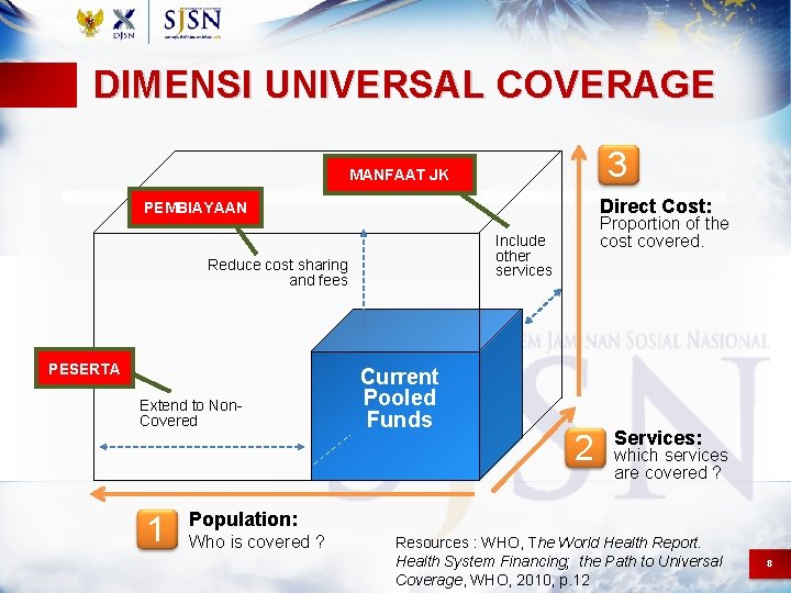 DIMENSI UNIVERSAL COVERAGE 3 MANFAAT JK Direct Cost: PEMBIAYAAN Include other services Reduce cost