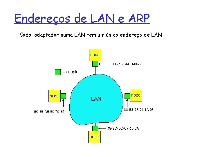 Endereços de LAN e ARP Cada adaptador numa LAN tem um único endereço de