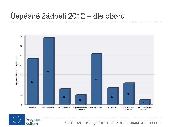 Úspěšné žádosti 2012 – dle oborů Česká kancelář programu Kultura / Czech Cultural Contact