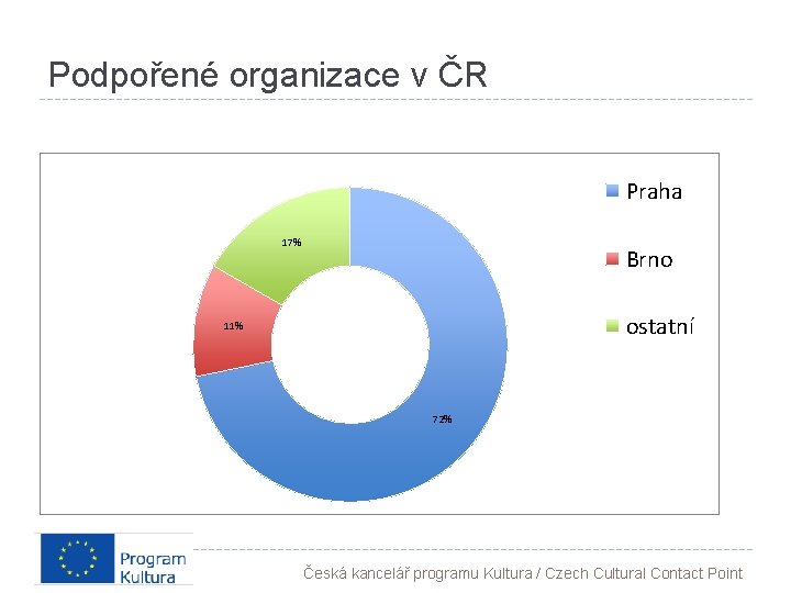 Podpořené organizace v ČR Praha 17% Brno ostatní 11% 72% Česká kancelář programu Kultura