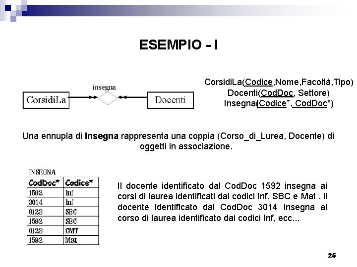 ESEMPIO - I Corsidi. La(Codice, Nome, Facoltà, Tipo) Docenti(Cod. Doc, Settore) Insegna(Codice*, Cod. Doc*)