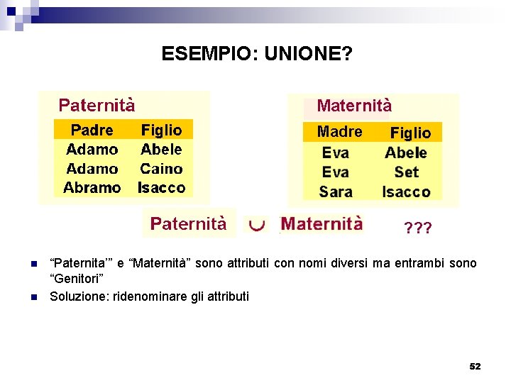 ESEMPIO: UNIONE? Maternità Madre ? ? ? n n “Paternita’” e “Maternità” sono attributi