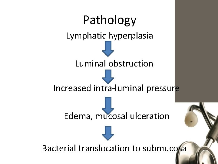 Pathology Lymphatic hyperplasia Luminal obstruction Increased intra-luminal pressure Edema, mucosal ulceration Bacterial translocation to