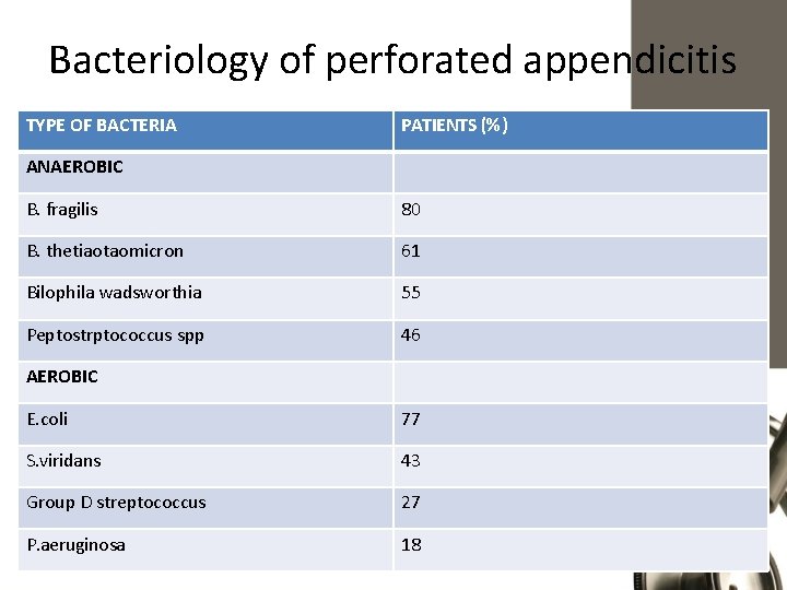 Bacteriology of perforated appendicitis TYPE OF BACTERIA PATIENTS (%) ANAEROBIC B. fragilis 80 B.