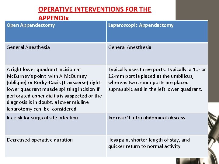 OPERATIVE INTERVENTIONS FOR THE APPENDIx Open Appendectomy Laparoscopic Appendectomy General Anesthesia A right lower