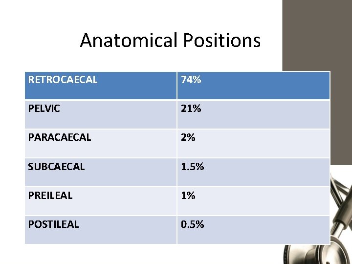 Anatomical Positions RETROCAECAL 74% PELVIC 21% PARACAECAL 2% SUBCAECAL 1. 5% PREILEAL 1% POSTILEAL