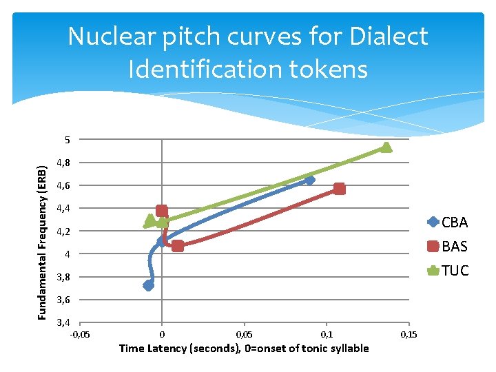 Nuclear pitch curves for Dialect Identification tokens Fundamental Frequency (ERB) 5 4, 8 4,