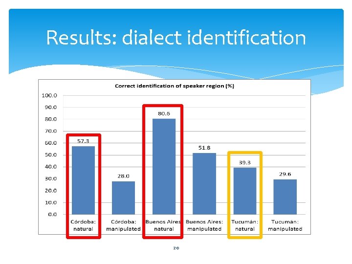 Results: dialect identification 20 