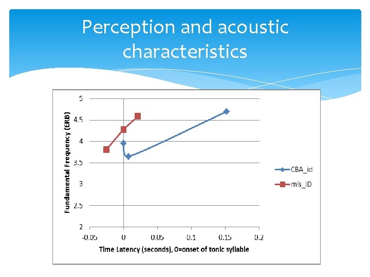 Perception and acoustic characteristics 