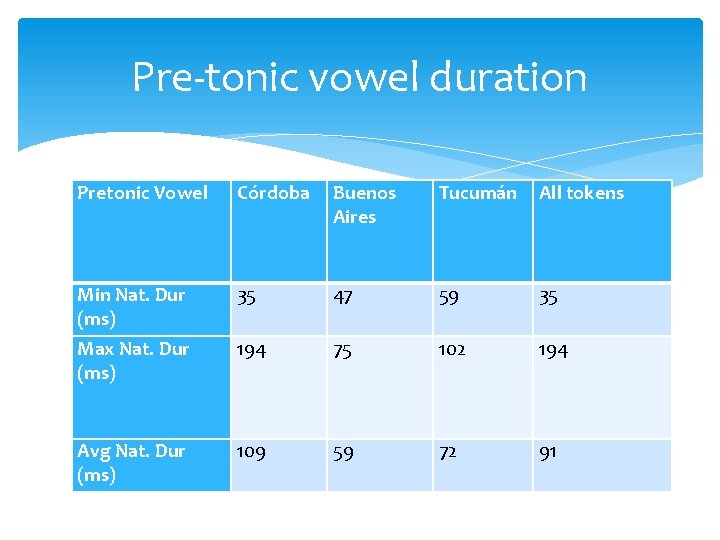 Pre-tonic vowel duration Pretonic Vowel Córdoba Buenos Aires Tucumán All tokens Min Nat. Dur