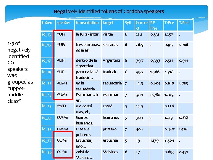 Negatively identified tokens of Cordoba speakers 2/3 of negatively identified CO speakers was grouped