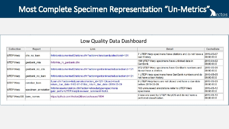 Most Complete Specimen Representation “Un-Metrics” Low Quality Data Dashboard 