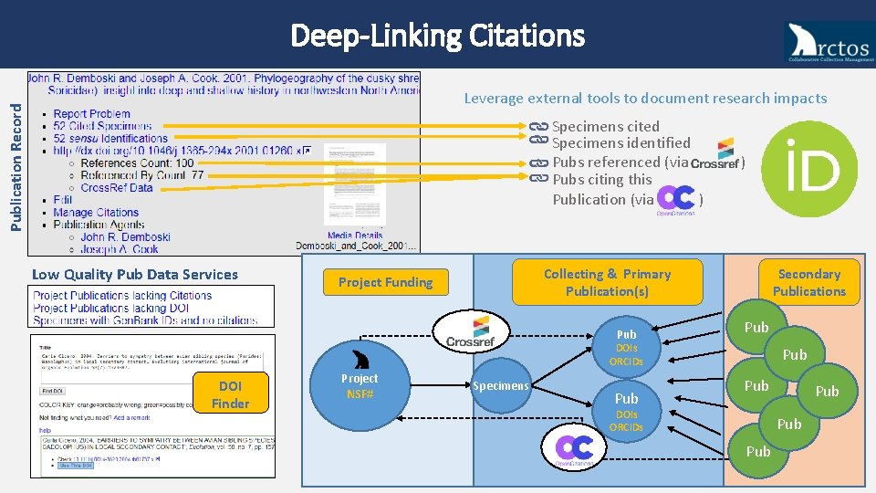 Deep-Linking Citations Publication Record Leverage external tools to document research impacts Specimens cited Specimens