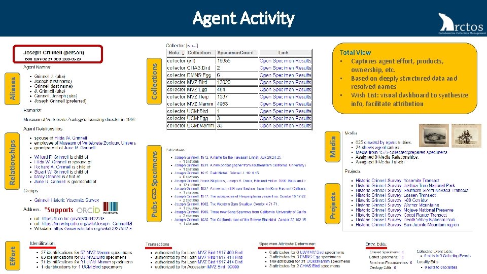 Agent Activity Total View • Captures agent effort, products, ownership, etc. • Based on