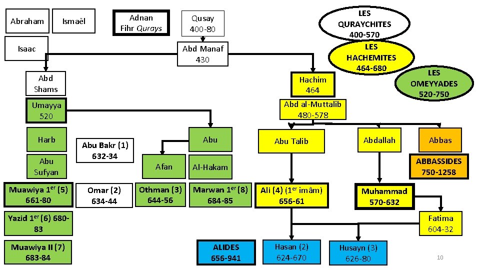 Abraham Ismaël Adnan Fihr Qurays LES QURAYCHITES 400 -570 LES HACHEMITES 464 -680 Qusay