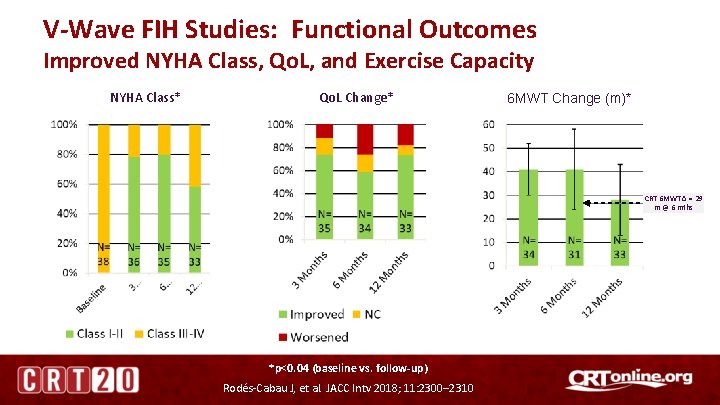 V-Wave FIH Studies: Functional Outcomes Improved NYHA Class, Qo. L, and Exercise Capacity NYHA