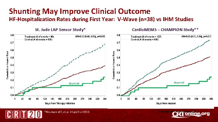 Shunting May Improve Clinical Outcome HF-Hospitalization Rates during First Year: V-Wave (n=38) vs IHM