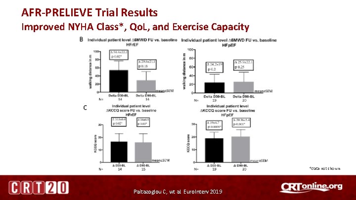 AFR-PRELIEVE Trial Results Improved NYHA Class*, Qo. L, and Exercise Capacity *Data not shown