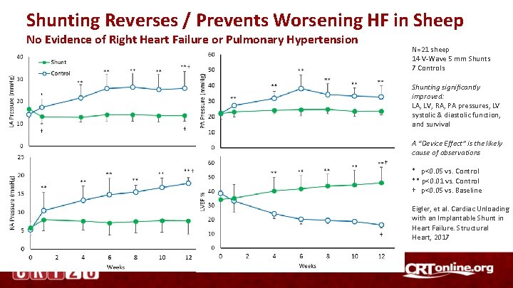 Shunting Reverses / Prevents Worsening HF in Sheep No Evidence of Right Heart Failure