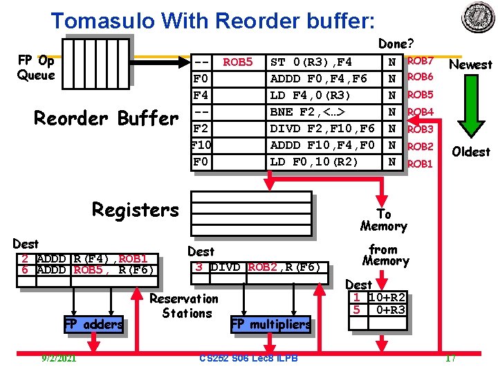 Tomasulo With Reorder buffer: FP Op Queue Reorder Buffer -- ROB 5 F 0