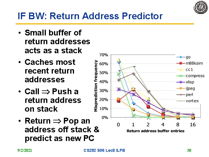 IF BW: Return Address Predictor • Small buffer of return addresses acts as a